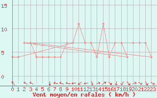 Courbe de la force du vent pour Kuemmersruck