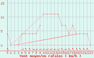 Courbe de la force du vent pour Wels / Schleissheim