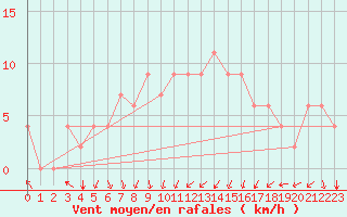 Courbe de la force du vent pour Kairouan