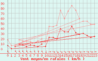 Courbe de la force du vent pour Saint-Girons (09)