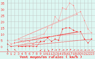 Courbe de la force du vent pour Brive-Laroche (19)