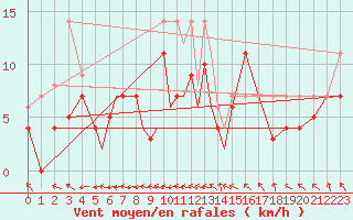Courbe de la force du vent pour Diepholz