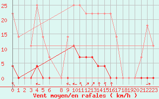 Courbe de la force du vent pour Sighetu Marmatiei