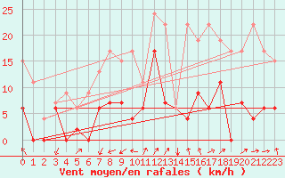 Courbe de la force du vent pour Saint-Auban (04)