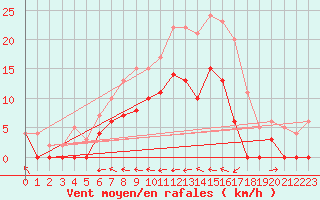 Courbe de la force du vent pour Hemling