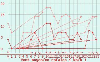 Courbe de la force du vent pour Kjeller Ap