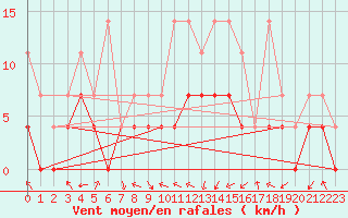 Courbe de la force du vent pour Offenbach Wetterpar