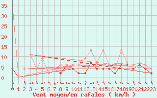 Courbe de la force du vent pour Brienz
