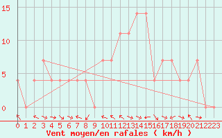 Courbe de la force du vent pour Lienz