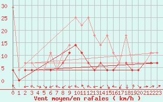 Courbe de la force du vent pour Gottfrieding