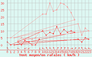 Courbe de la force du vent pour Brive-Laroche (19)