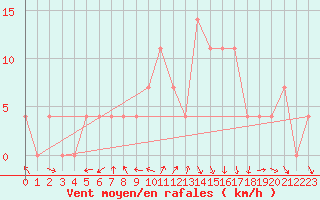 Courbe de la force du vent pour Prostejov