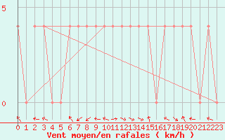 Courbe de la force du vent pour Lunz