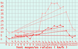 Courbe de la force du vent pour Ristolas - La Monta (05)