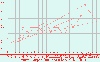 Courbe de la force du vent pour Luka