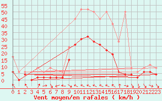 Courbe de la force du vent pour Meiringen