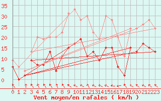 Courbe de la force du vent pour Avignon (84)