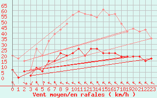 Courbe de la force du vent pour Carpentras (84)