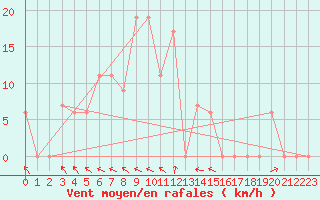 Courbe de la force du vent pour Ansbach / Katterbach