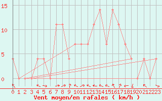 Courbe de la force du vent pour Weissensee / Gatschach