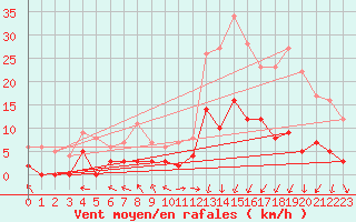Courbe de la force du vent pour Brive-Laroche (19)