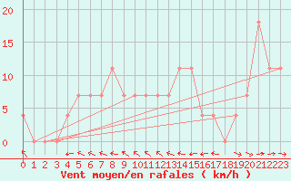 Courbe de la force du vent pour Wien Mariabrunn