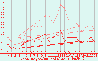 Courbe de la force du vent pour Gunnarn