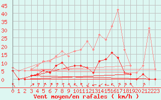 Courbe de la force du vent pour Vichy (03)