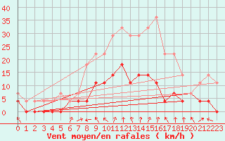 Courbe de la force du vent pour Krangede