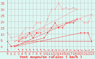 Courbe de la force du vent pour Ble / Mulhouse (68)