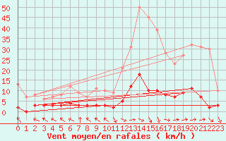 Courbe de la force du vent pour Ristolas - La Monta (05)