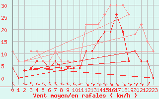 Courbe de la force du vent pour Le Touquet (62)