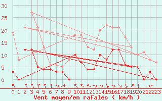 Courbe de la force du vent pour Saint-Girons (09)