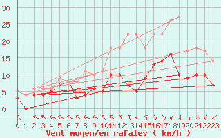 Courbe de la force du vent pour Brest (29)