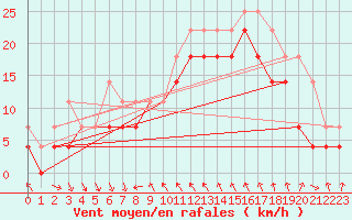 Courbe de la force du vent pour Kuggoren