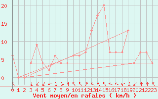 Courbe de la force du vent pour Concordia Sagittaria