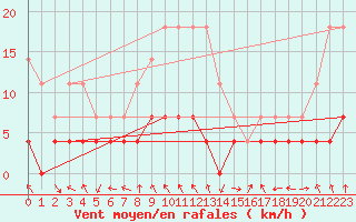 Courbe de la force du vent pour Stryn