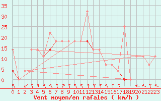 Courbe de la force du vent pour Sihcajavri