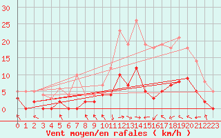 Courbe de la force du vent pour Metz (57)