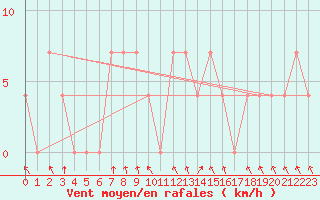 Courbe de la force du vent pour Bischofshofen