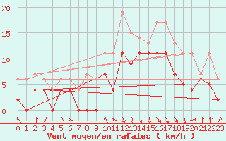 Courbe de la force du vent pour Chambry / Aix-Les-Bains (73)