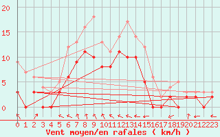 Courbe de la force du vent pour Roanne (42)