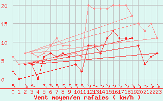 Courbe de la force du vent pour Le Touquet (62)