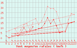 Courbe de la force du vent pour Bordeaux (33)