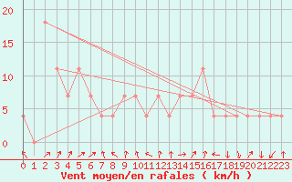 Courbe de la force du vent pour Warth