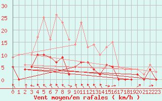 Courbe de la force du vent pour Saint-Girons (09)