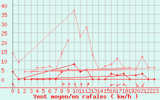 Courbe de la force du vent pour Chamonix-Mont-Blanc (74)