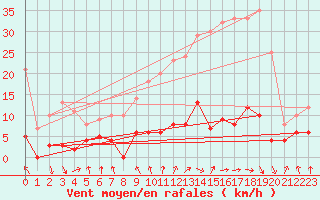 Courbe de la force du vent pour Mimet (13)