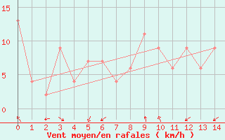 Courbe de la force du vent pour Monte S. Angelo