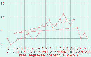 Courbe de la force du vent pour Soria (Esp)